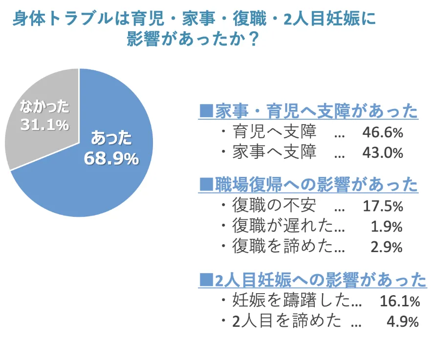 妊娠中・出産後の母体の身体トラブル実態調査