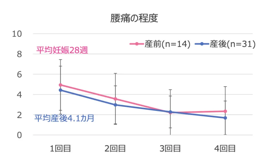 腰痛の度合いの変化
