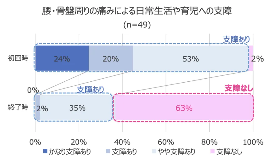 痛みの影響の変化①