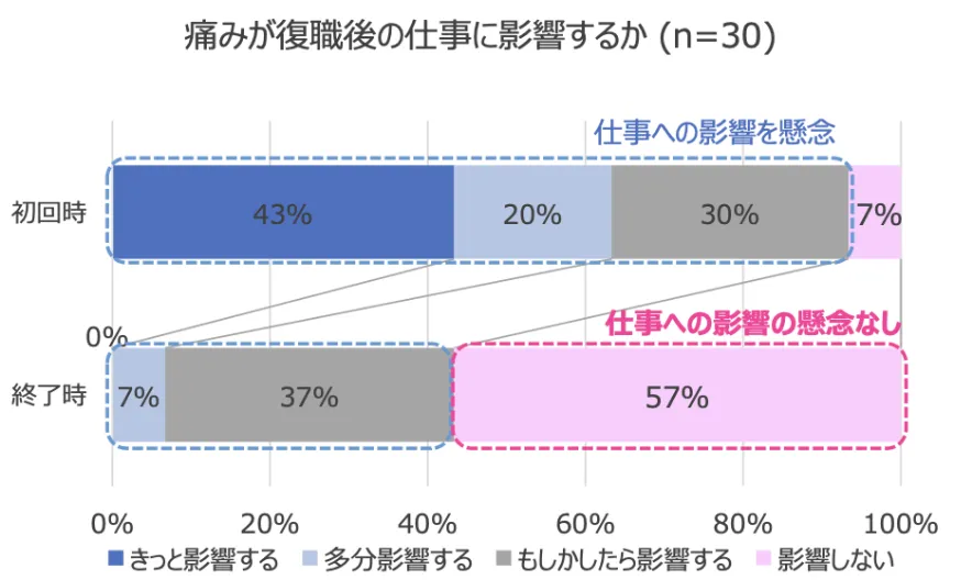 痛みの影響の変化③